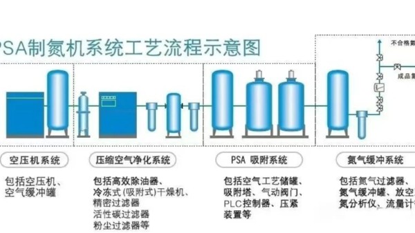 吸附式制氮機的相關基礎知識